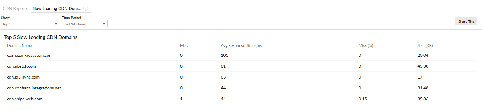 View slow loading cdn domains.