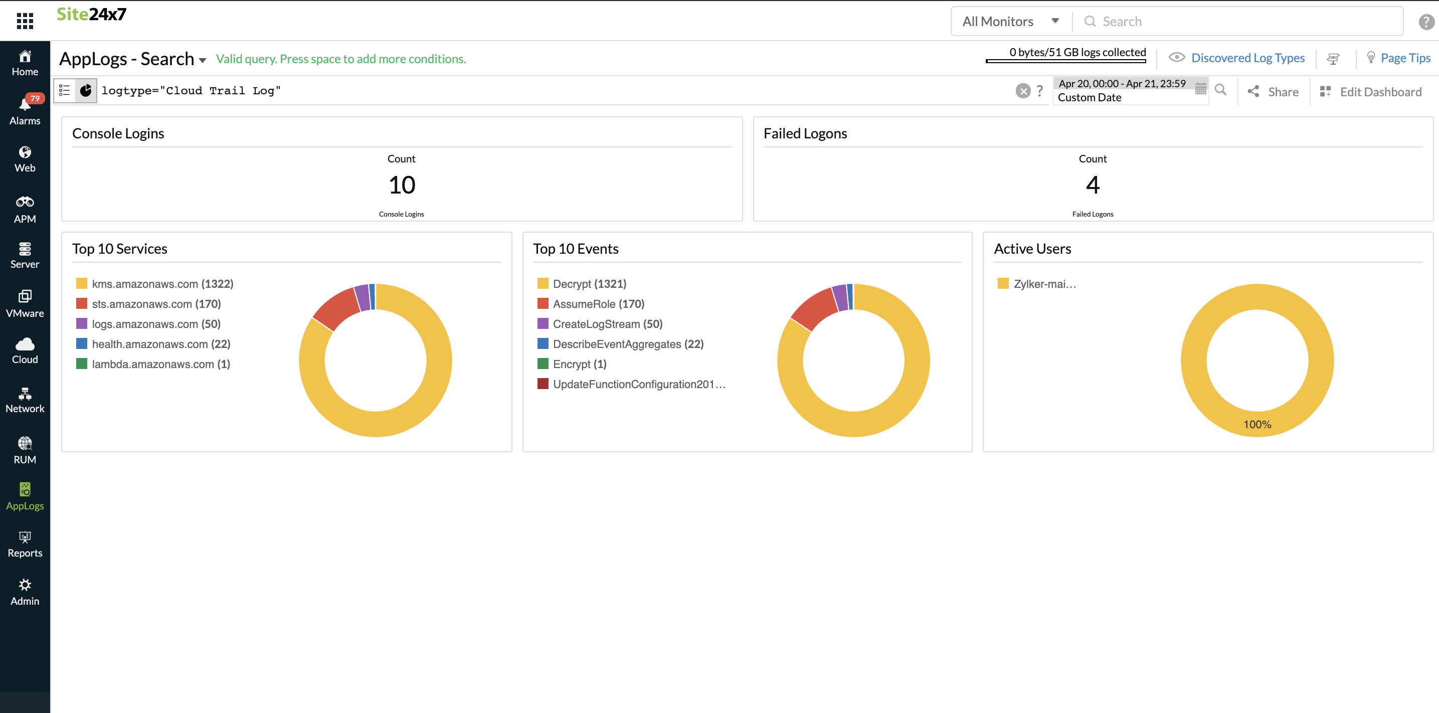 CloudTrail logs dashboard