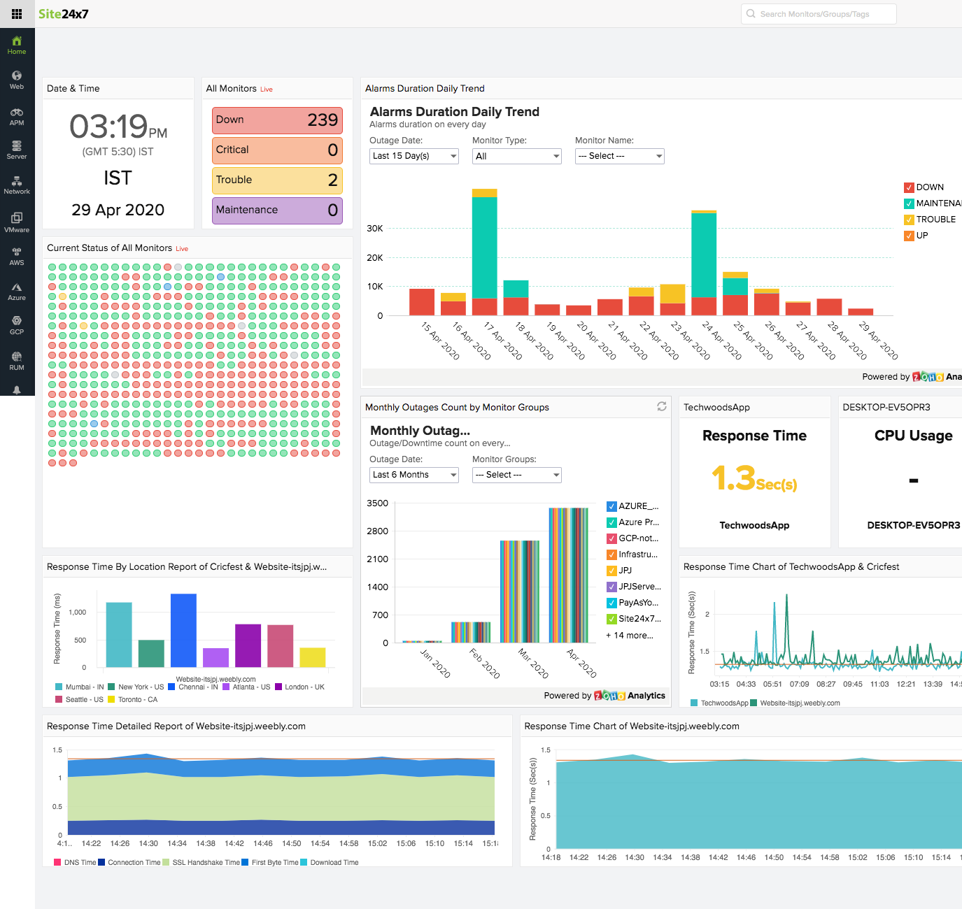 custom dashboards analytics plus