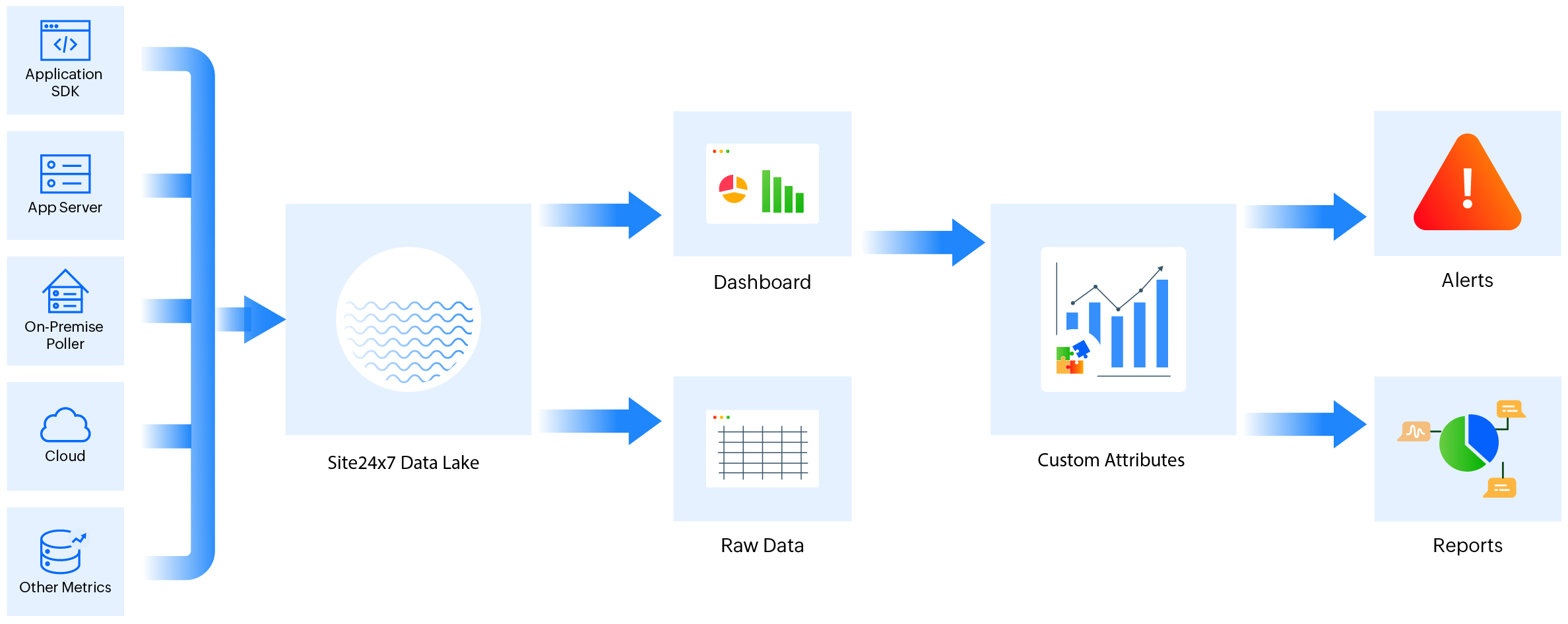 Data lake working