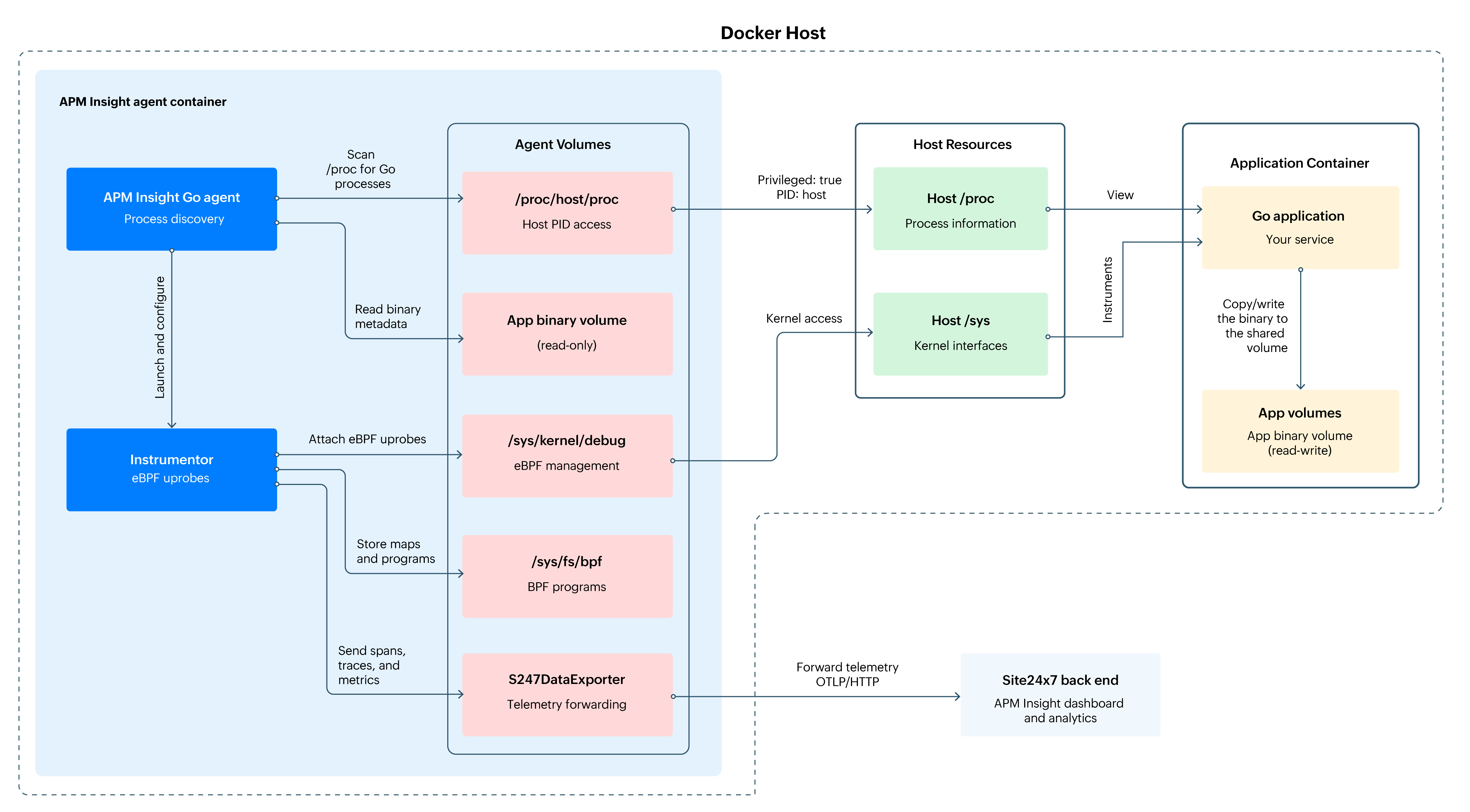 docker-architecture docker-architecture
