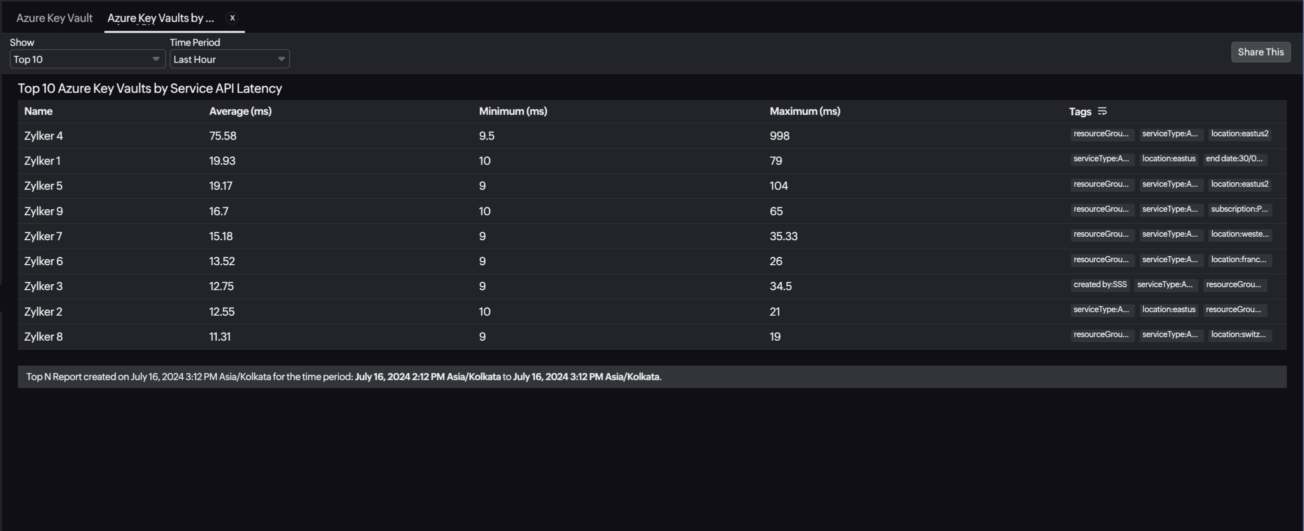 Key Vaults Top N Report