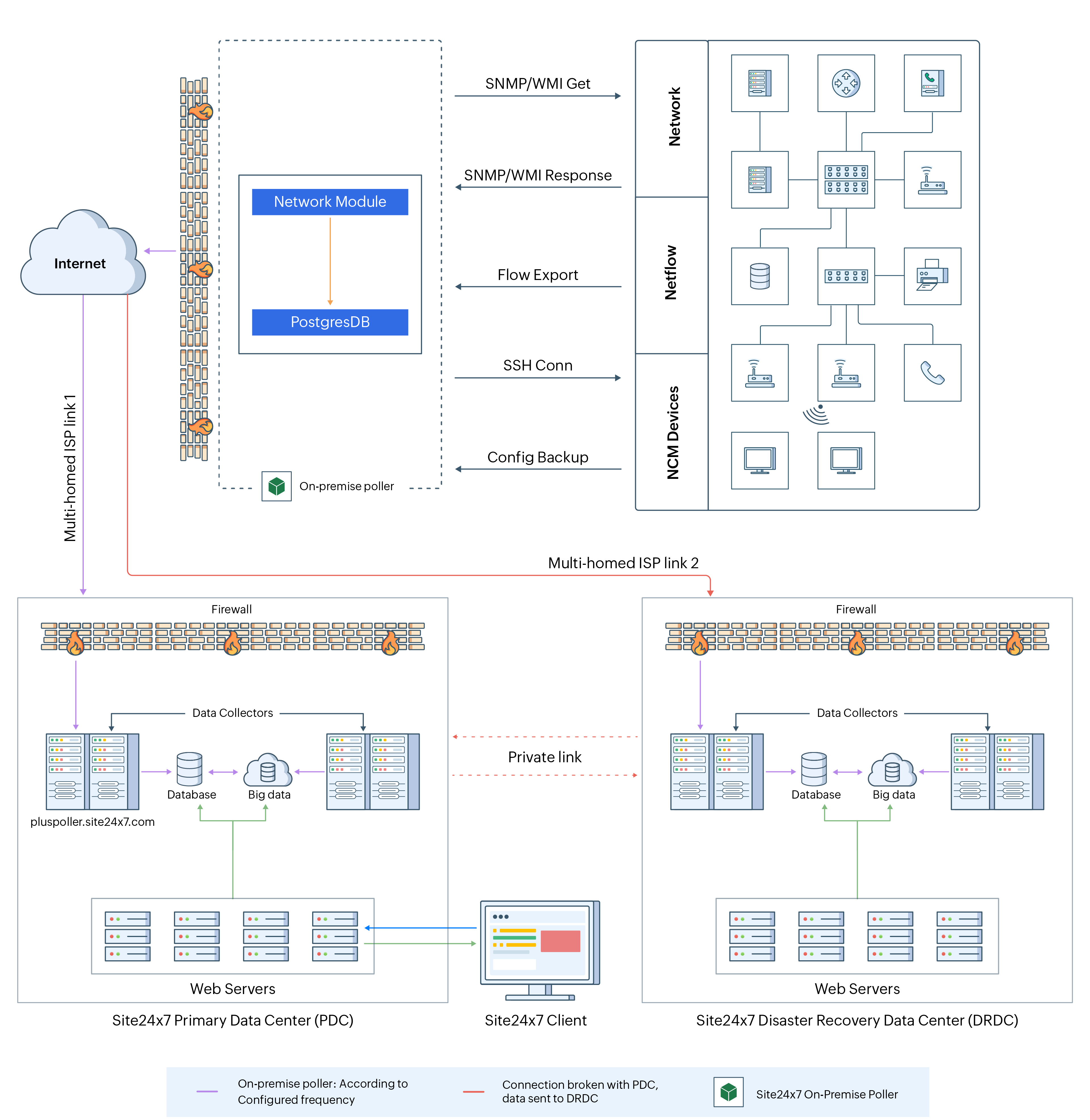 Network monitoring architecture diagram