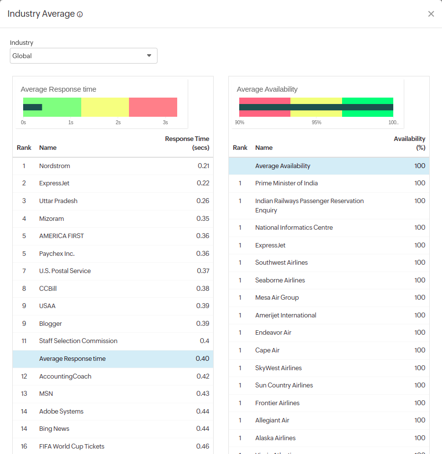 SaaS Industry Average detail